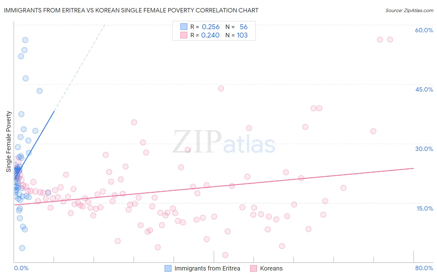 Immigrants from Eritrea vs Korean Single Female Poverty