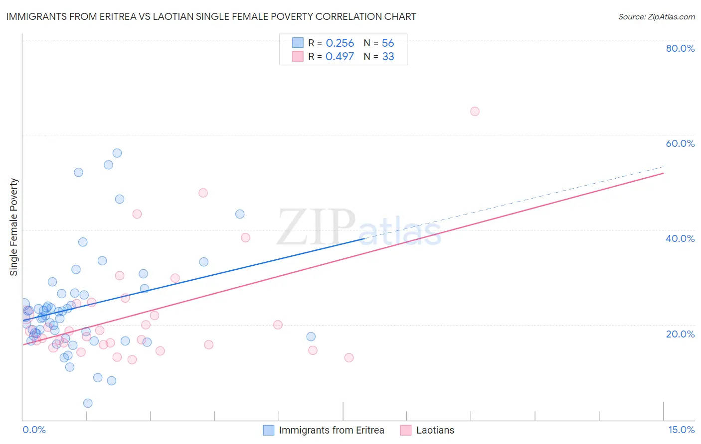 Immigrants from Eritrea vs Laotian Single Female Poverty