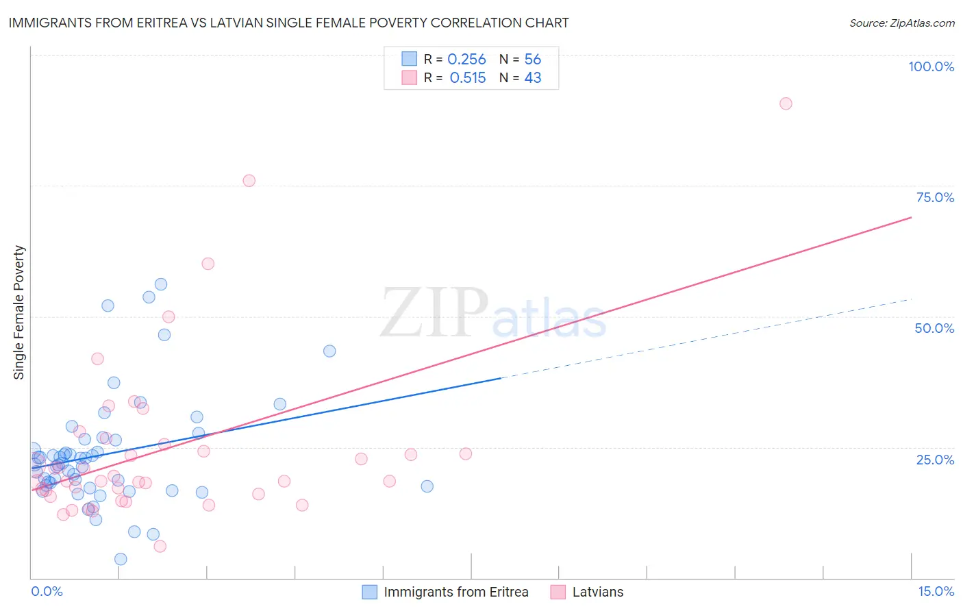 Immigrants from Eritrea vs Latvian Single Female Poverty