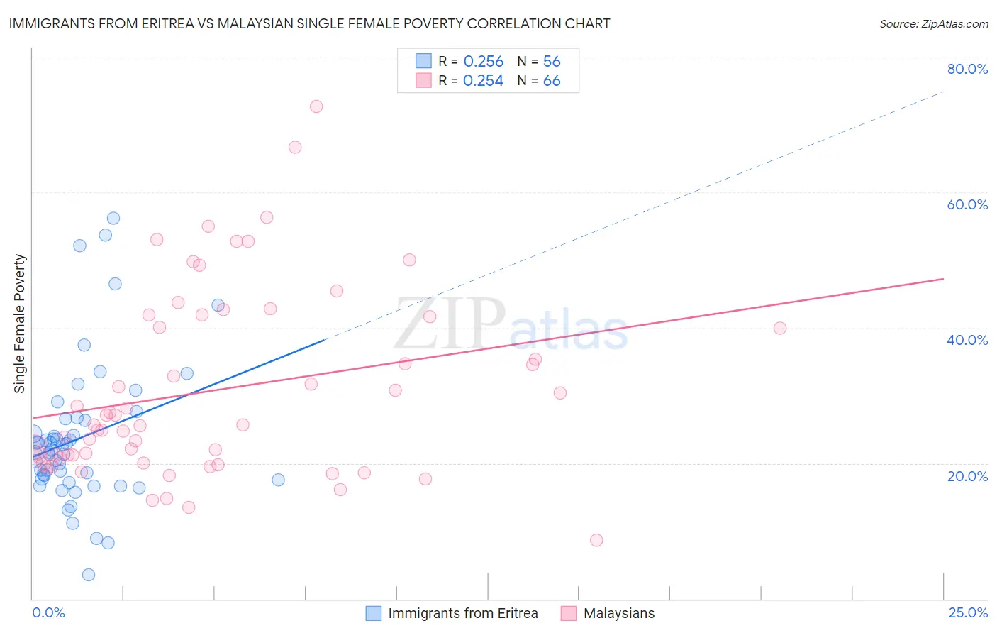 Immigrants from Eritrea vs Malaysian Single Female Poverty