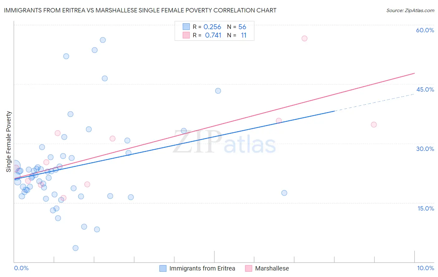 Immigrants from Eritrea vs Marshallese Single Female Poverty