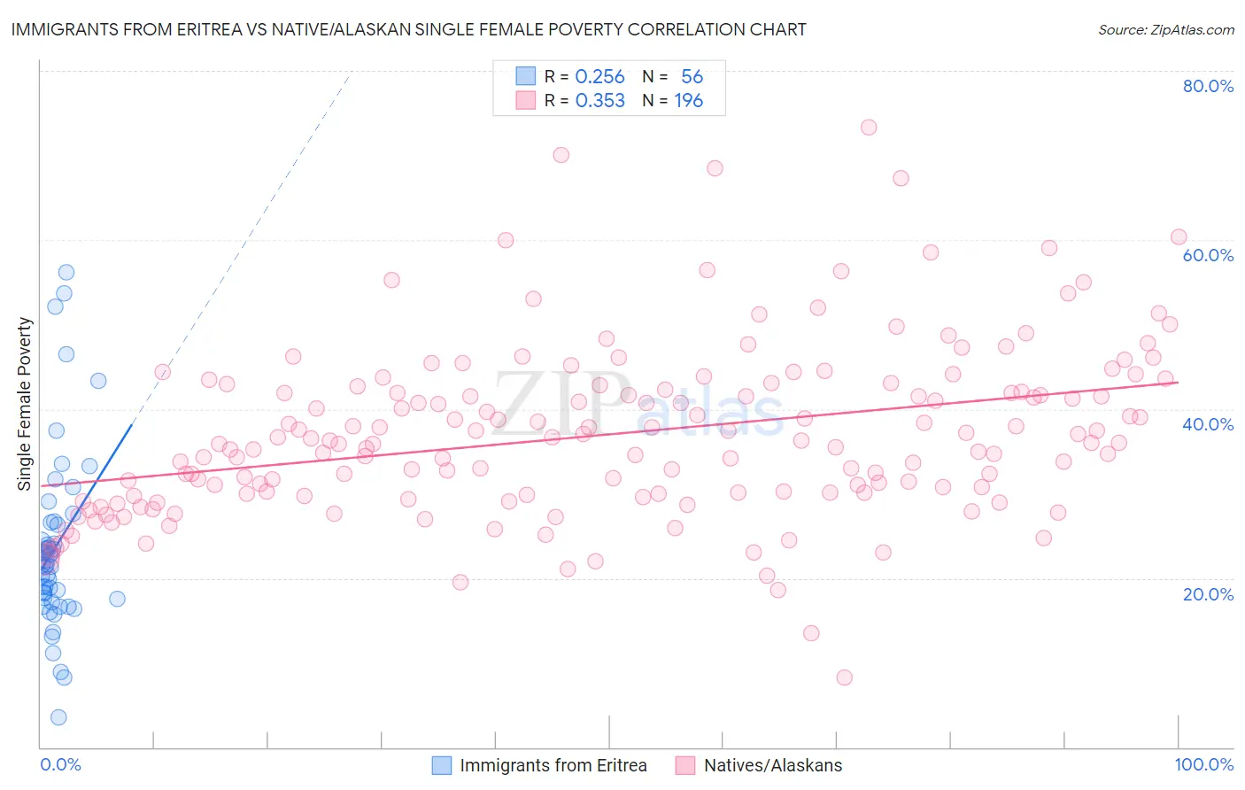 Immigrants from Eritrea vs Native/Alaskan Single Female Poverty