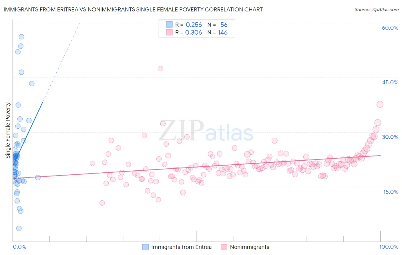 Immigrants from Eritrea vs Nonimmigrants Single Female Poverty