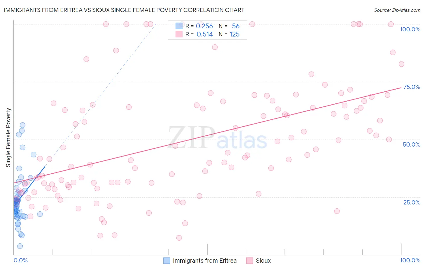 Immigrants from Eritrea vs Sioux Single Female Poverty