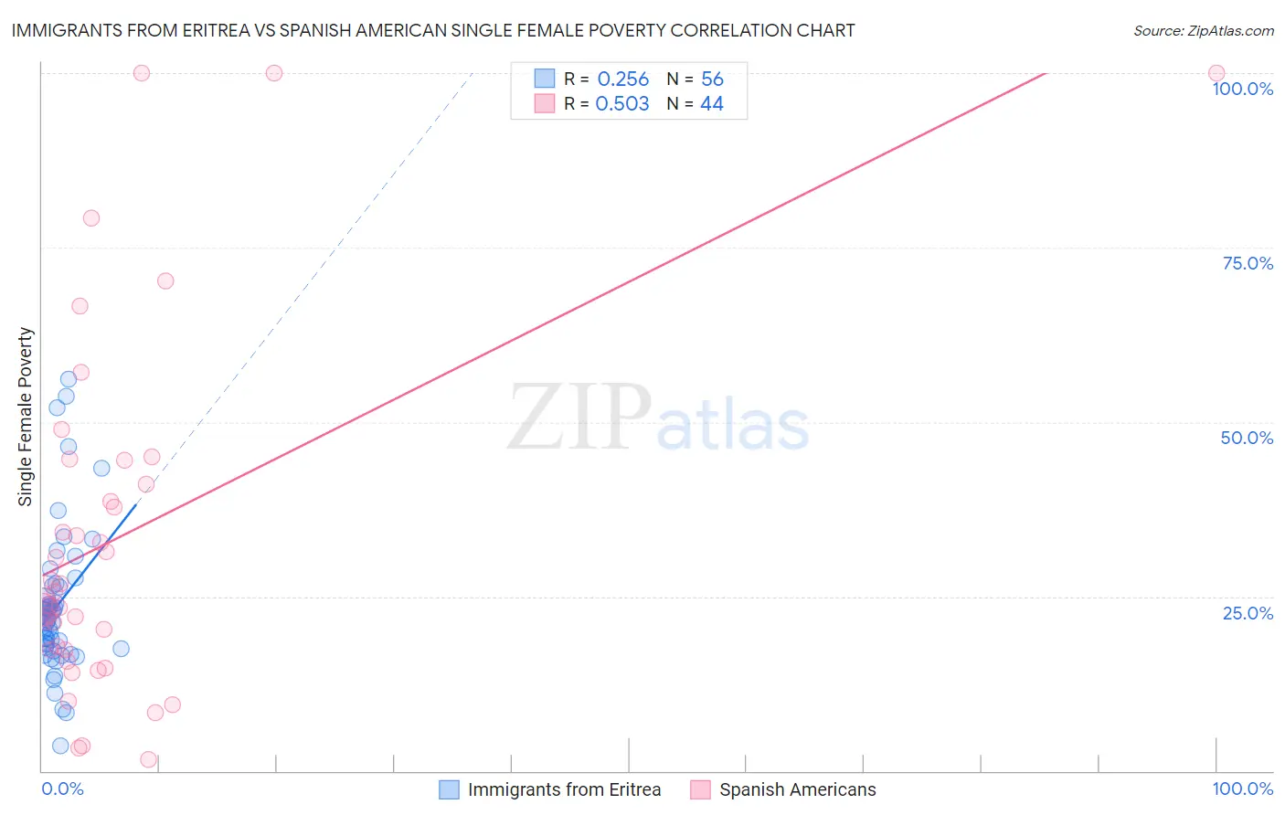 Immigrants from Eritrea vs Spanish American Single Female Poverty