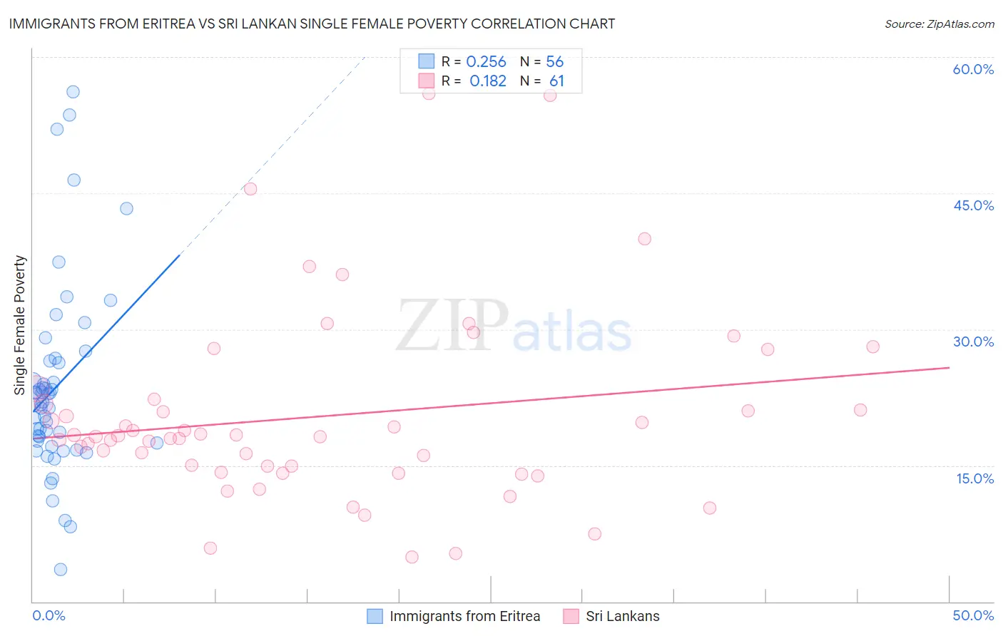 Immigrants from Eritrea vs Sri Lankan Single Female Poverty