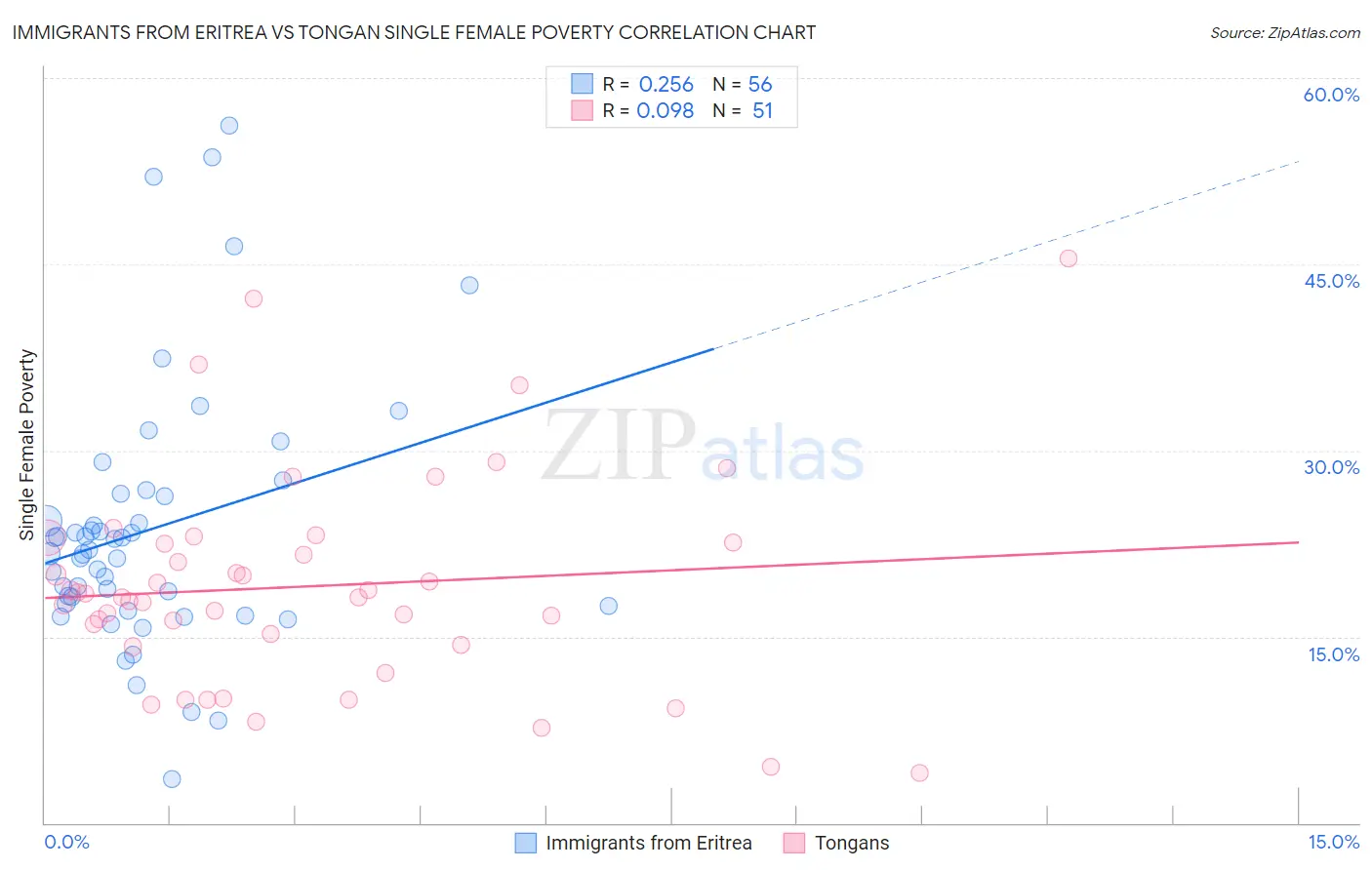 Immigrants from Eritrea vs Tongan Single Female Poverty
