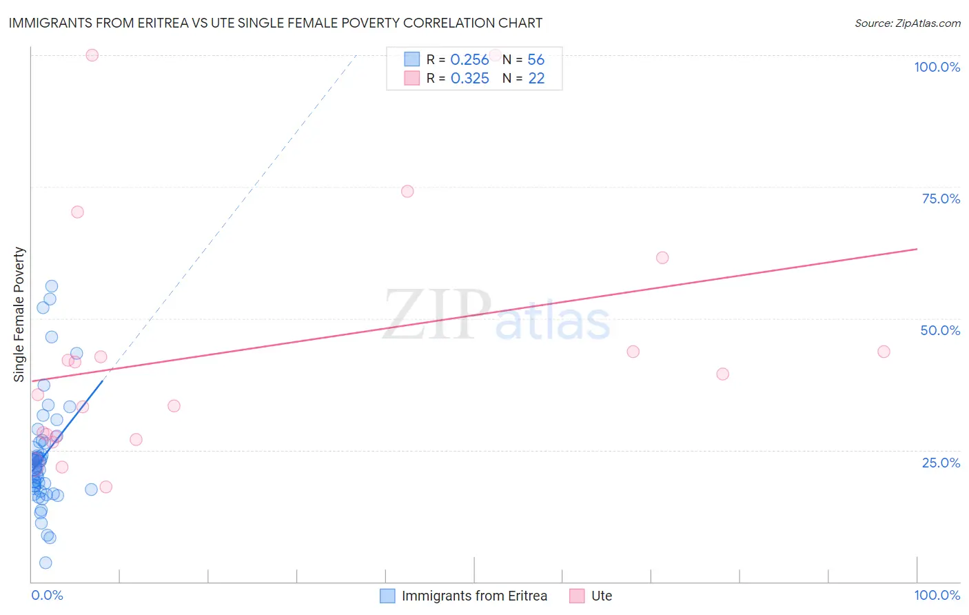 Immigrants from Eritrea vs Ute Single Female Poverty