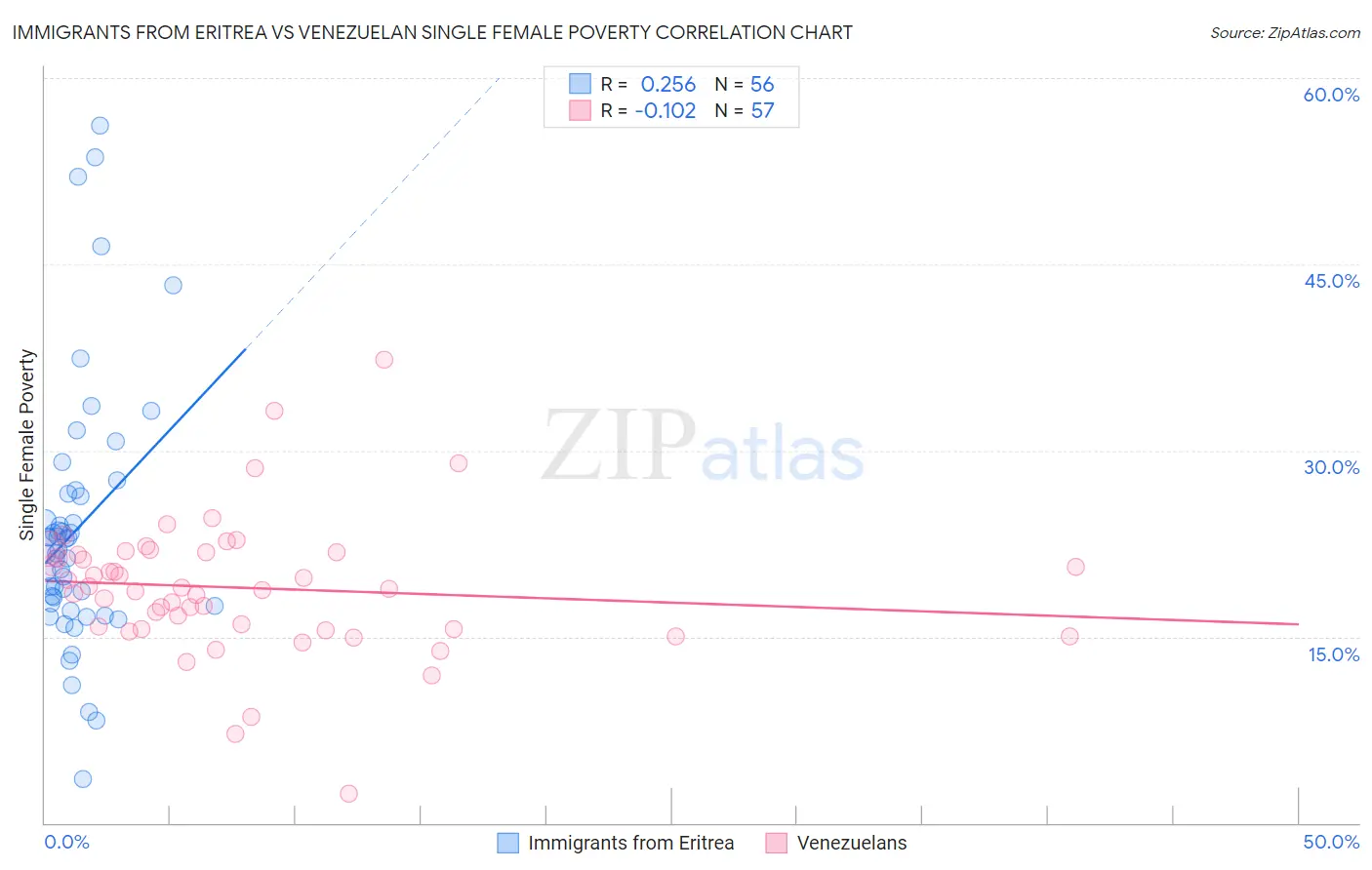 Immigrants from Eritrea vs Venezuelan Single Female Poverty