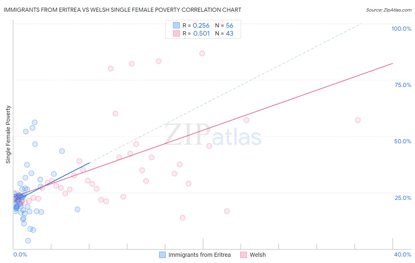 Immigrants from Eritrea vs Welsh Single Female Poverty