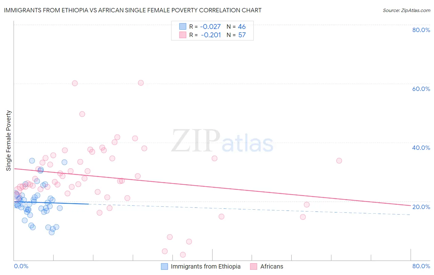 Immigrants from Ethiopia vs African Single Female Poverty