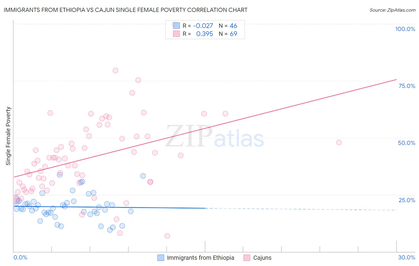 Immigrants from Ethiopia vs Cajun Single Female Poverty