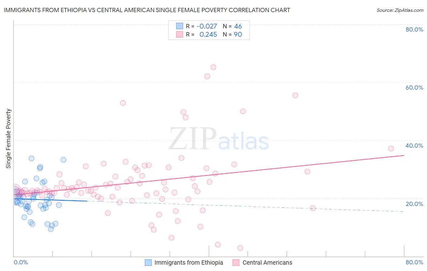 Immigrants from Ethiopia vs Central American Single Female Poverty