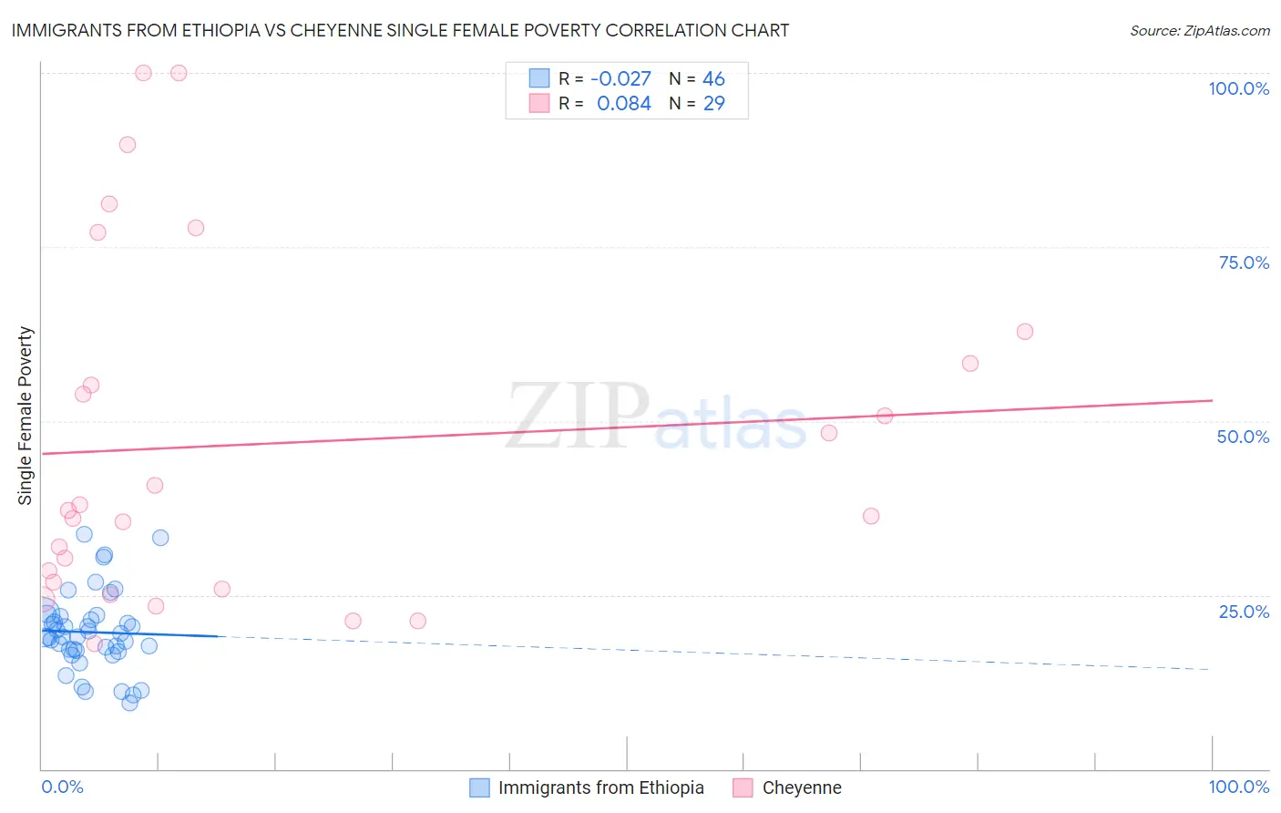 Immigrants from Ethiopia vs Cheyenne Single Female Poverty