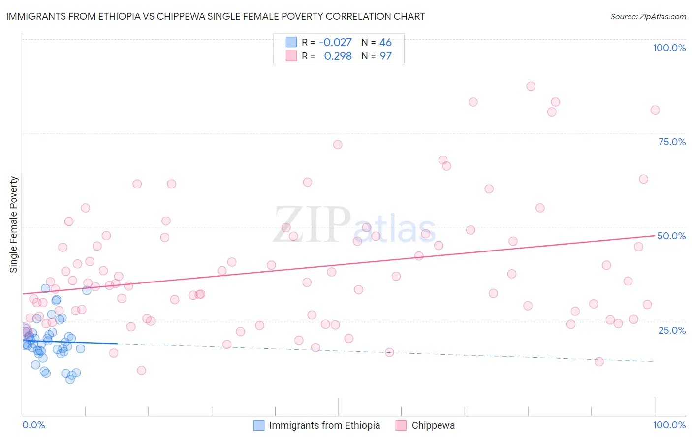 Immigrants from Ethiopia vs Chippewa Single Female Poverty