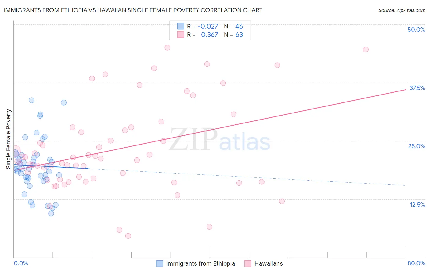 Immigrants from Ethiopia vs Hawaiian Single Female Poverty