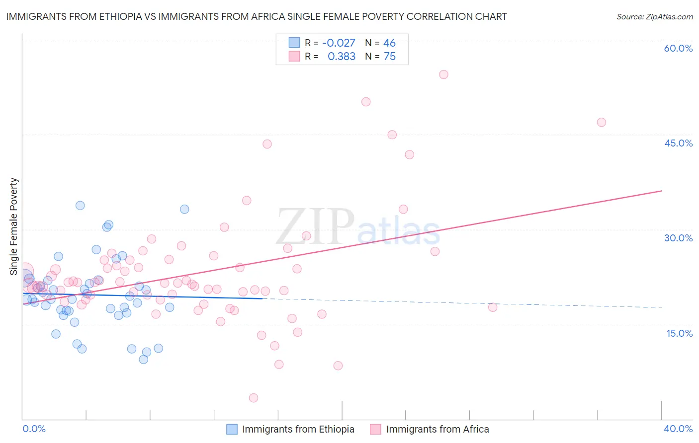 Immigrants from Ethiopia vs Immigrants from Africa Single Female Poverty