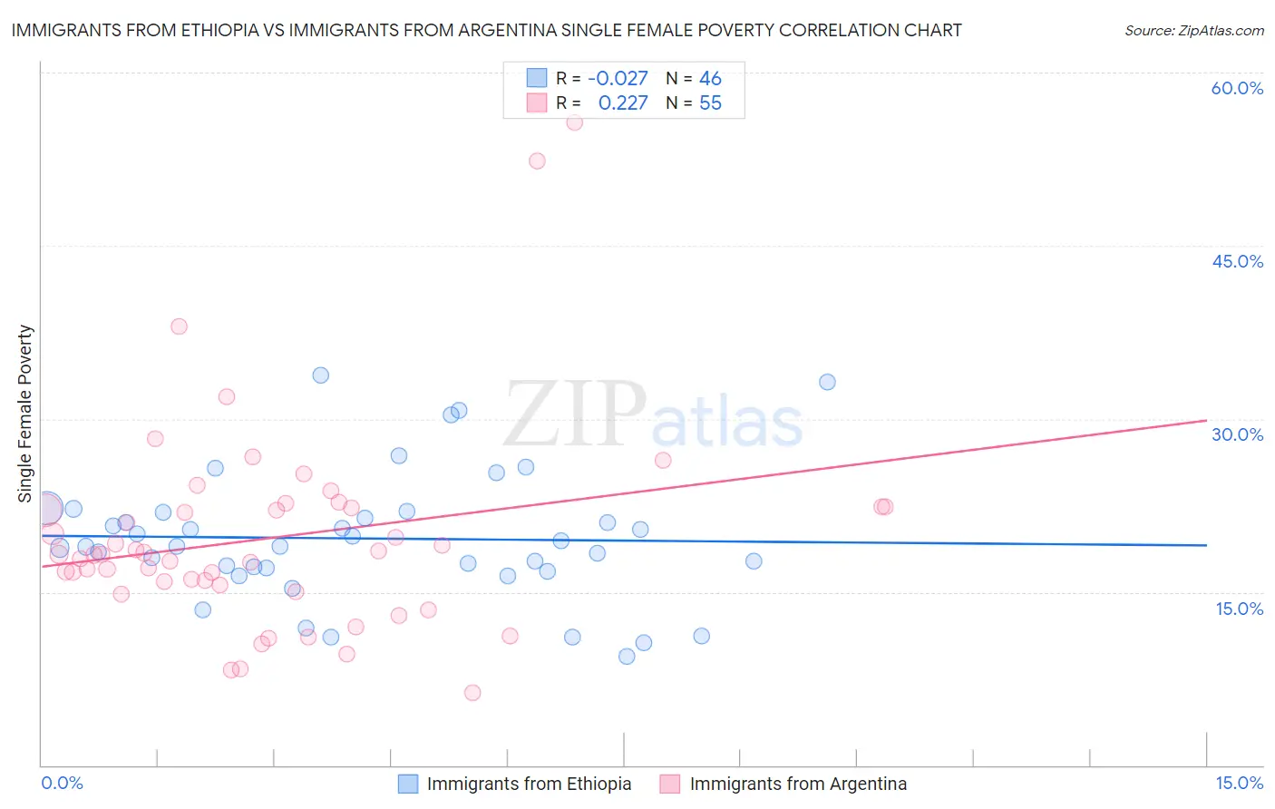 Immigrants from Ethiopia vs Immigrants from Argentina Single Female Poverty