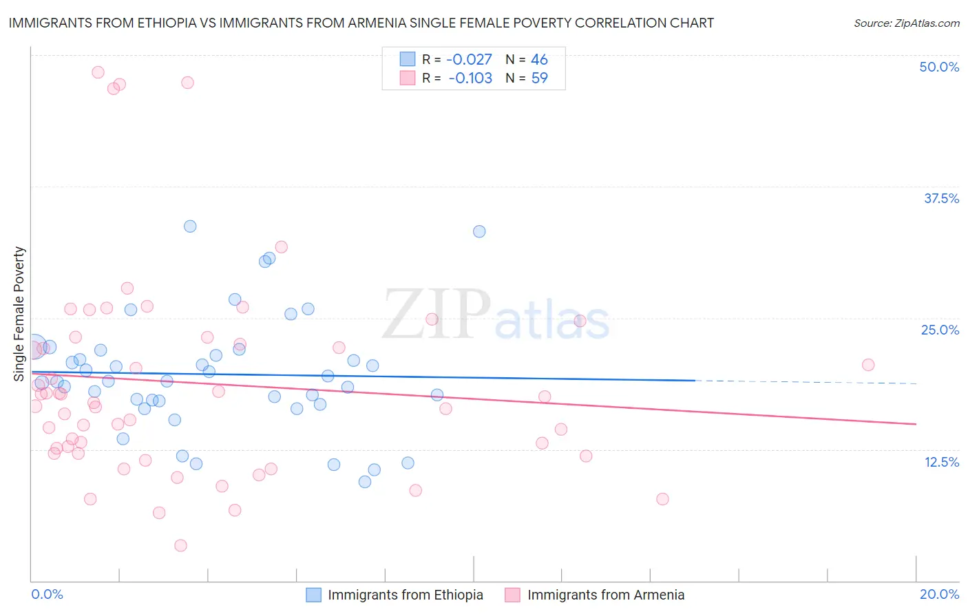 Immigrants from Ethiopia vs Immigrants from Armenia Single Female Poverty