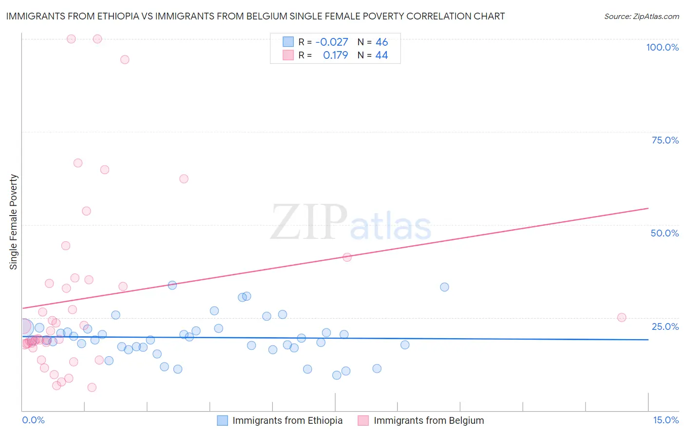 Immigrants from Ethiopia vs Immigrants from Belgium Single Female Poverty