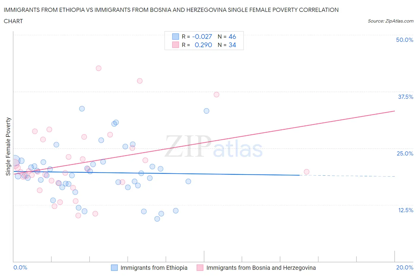 Immigrants from Ethiopia vs Immigrants from Bosnia and Herzegovina Single Female Poverty