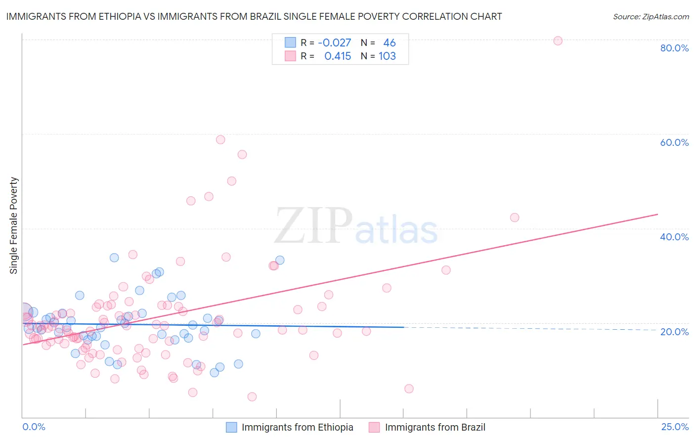 Immigrants from Ethiopia vs Immigrants from Brazil Single Female Poverty