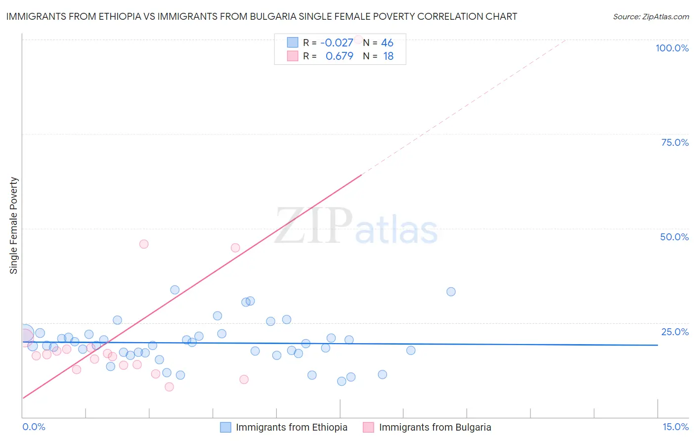 Immigrants from Ethiopia vs Immigrants from Bulgaria Single Female Poverty