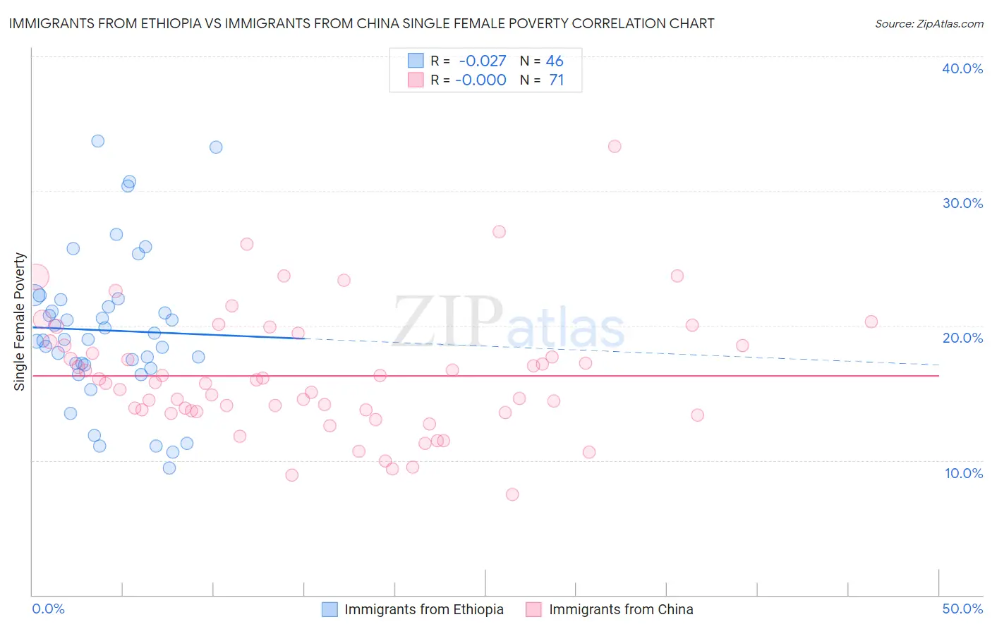 Immigrants from Ethiopia vs Immigrants from China Single Female Poverty