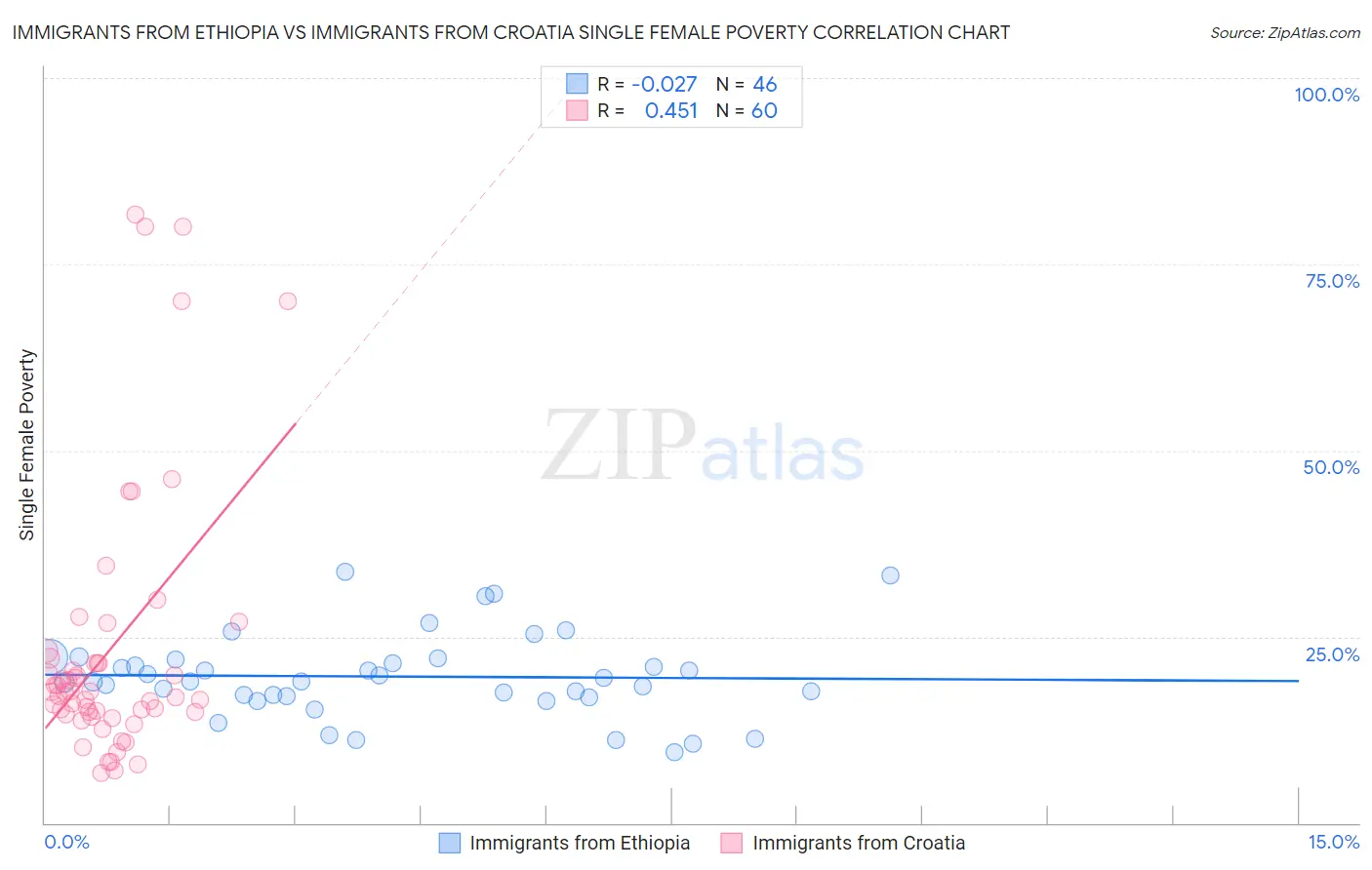 Immigrants from Ethiopia vs Immigrants from Croatia Single Female Poverty