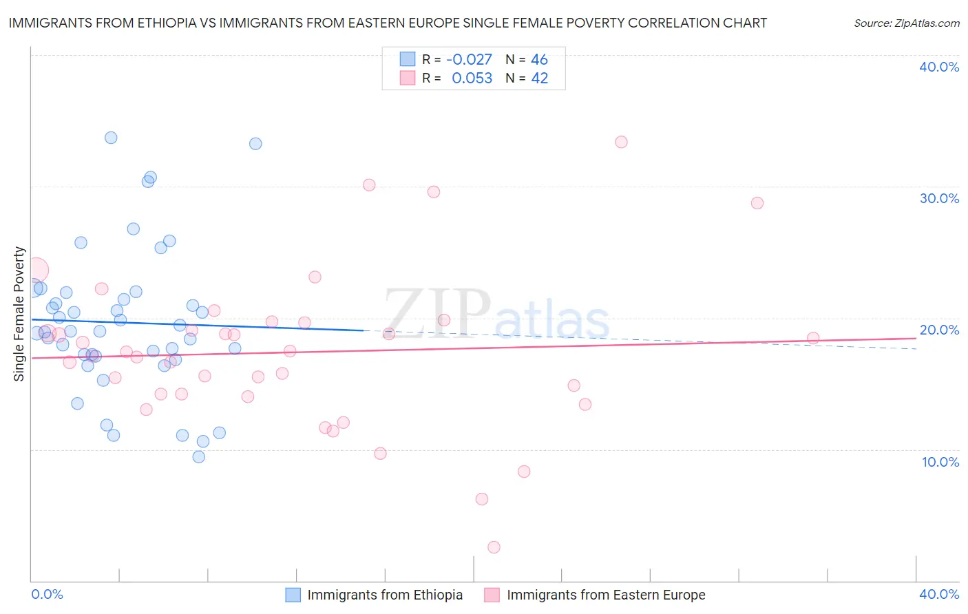 Immigrants from Ethiopia vs Immigrants from Eastern Europe Single Female Poverty