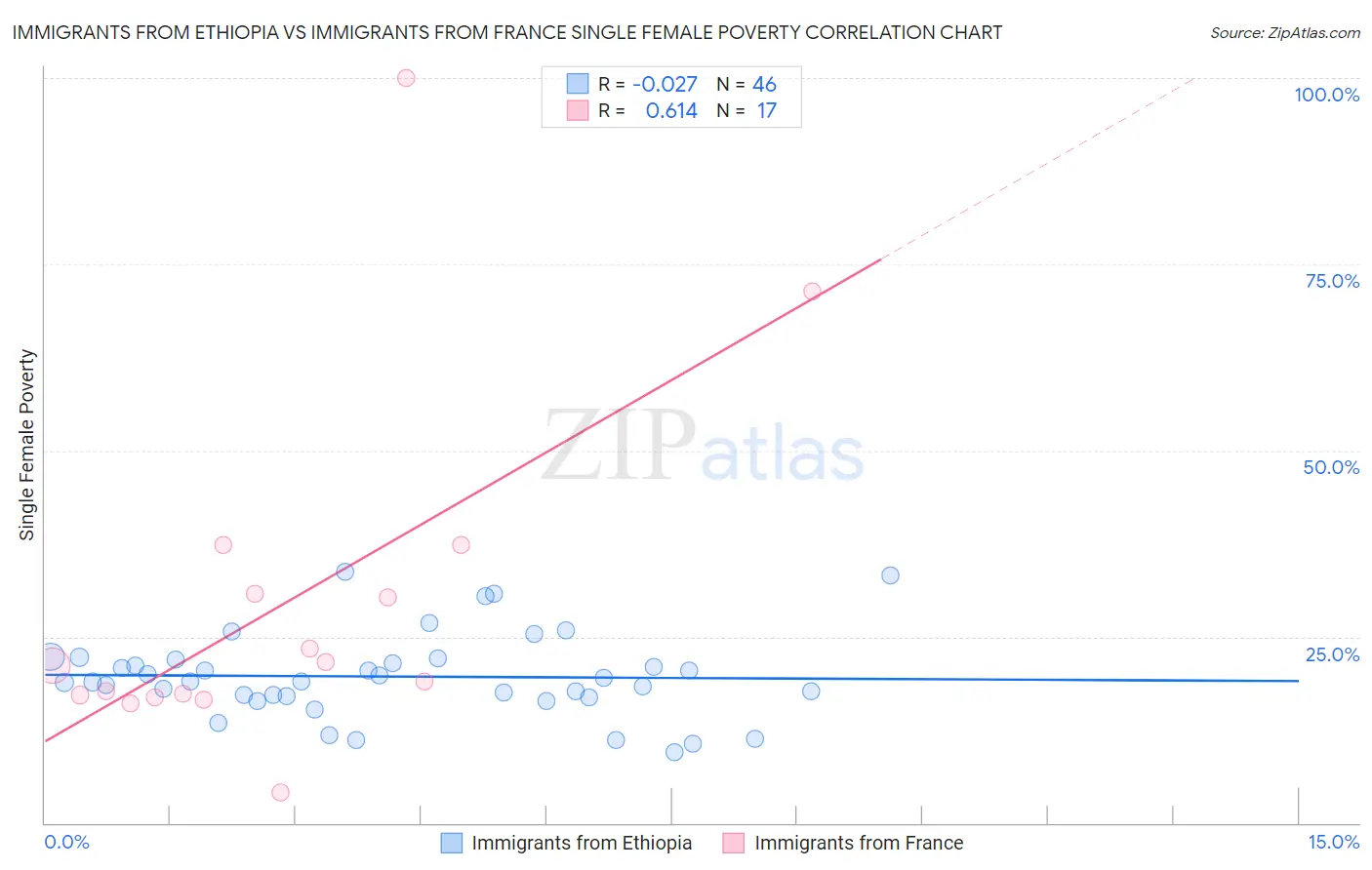Immigrants from Ethiopia vs Immigrants from France Single Female Poverty