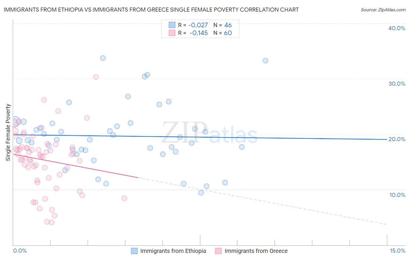 Immigrants from Ethiopia vs Immigrants from Greece Single Female Poverty