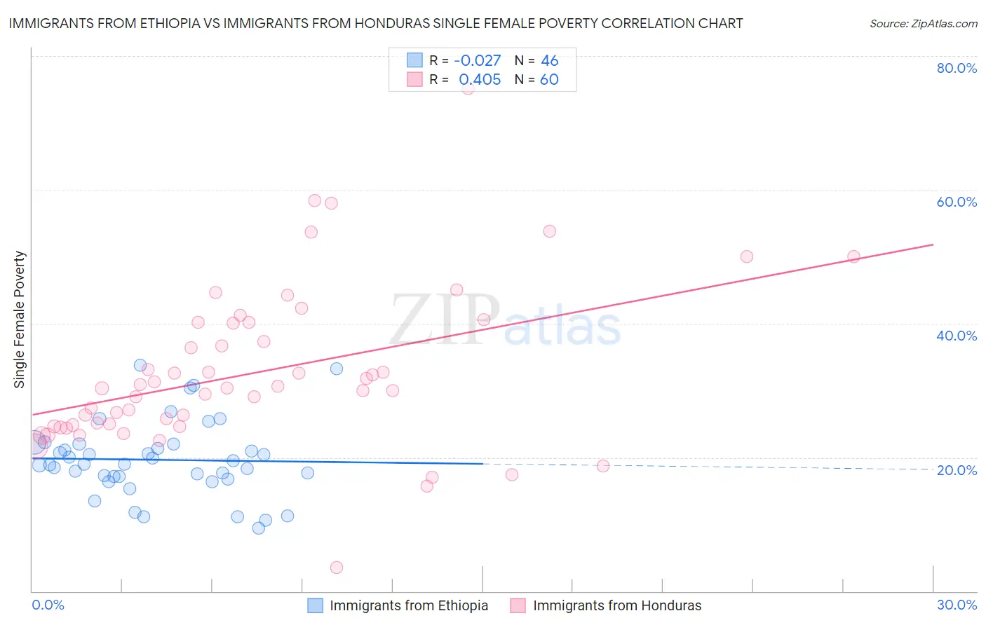 Immigrants from Ethiopia vs Immigrants from Honduras Single Female Poverty