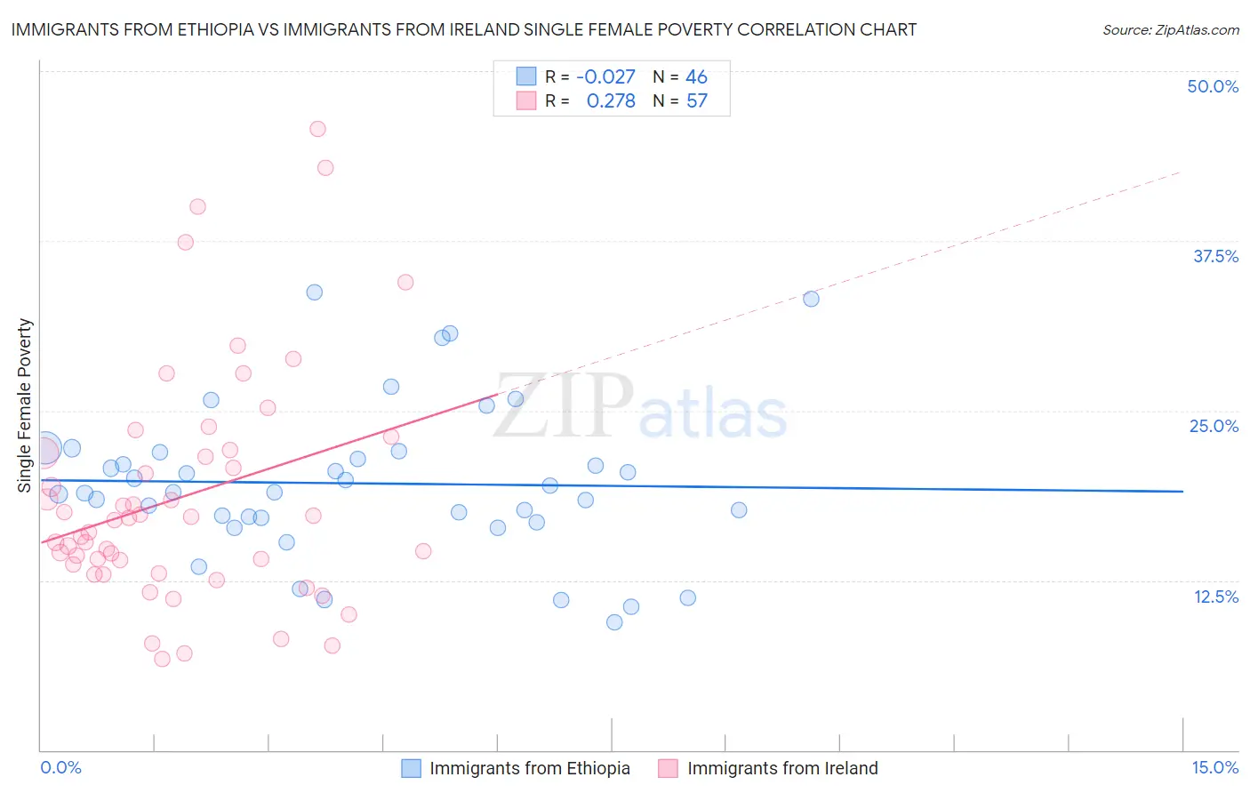 Immigrants from Ethiopia vs Immigrants from Ireland Single Female Poverty