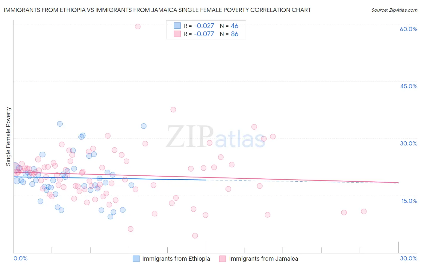 Immigrants from Ethiopia vs Immigrants from Jamaica Single Female Poverty