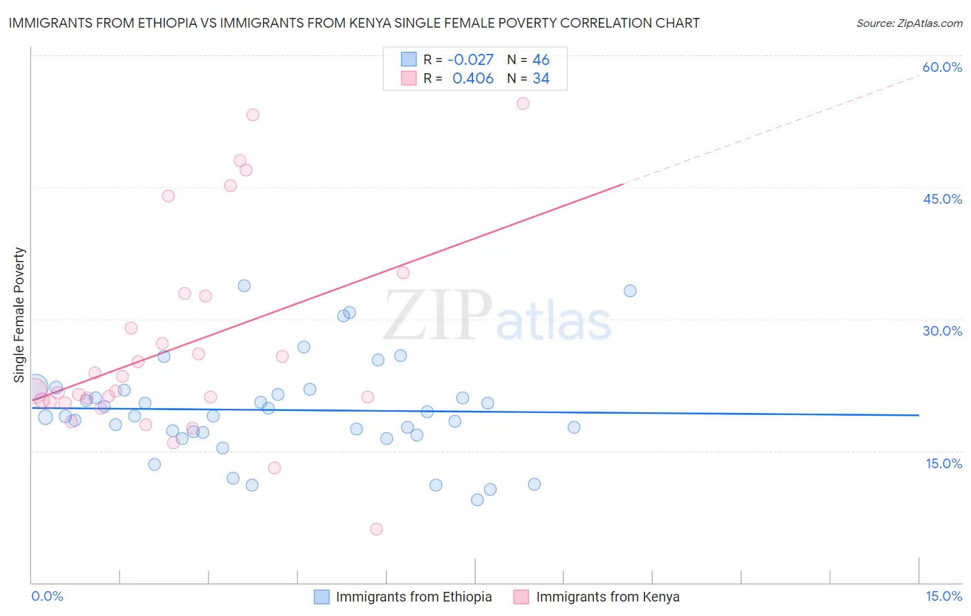 Immigrants from Ethiopia vs Immigrants from Kenya Single Female Poverty