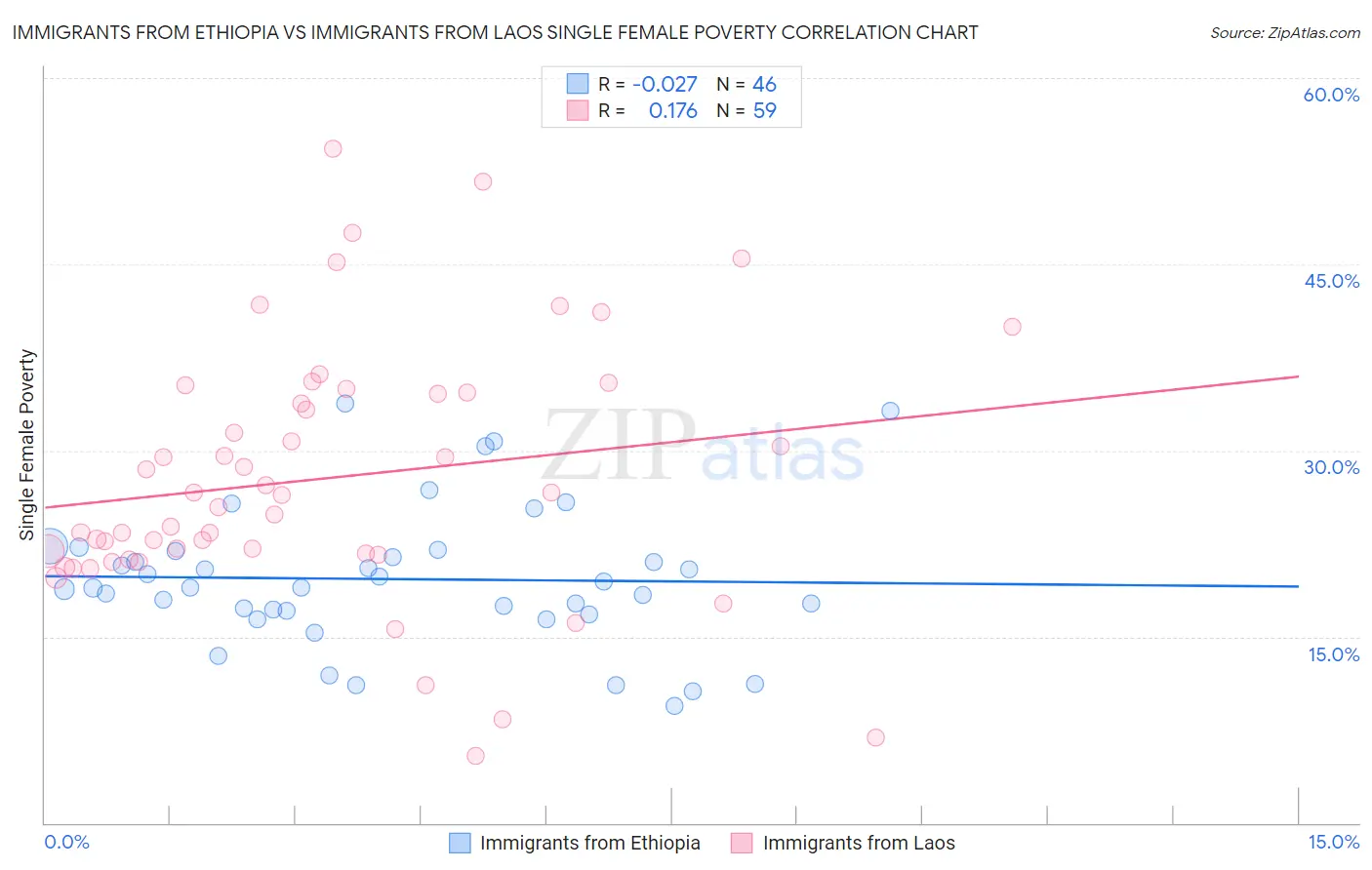 Immigrants from Ethiopia vs Immigrants from Laos Single Female Poverty