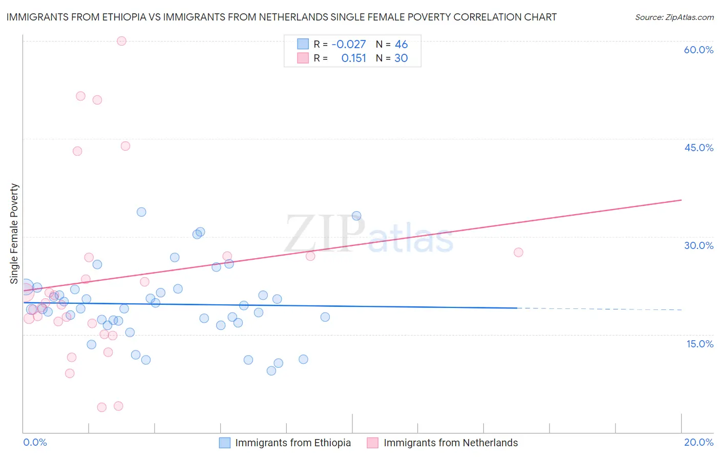 Immigrants from Ethiopia vs Immigrants from Netherlands Single Female Poverty