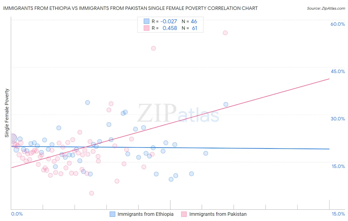 Immigrants from Ethiopia vs Immigrants from Pakistan Single Female Poverty