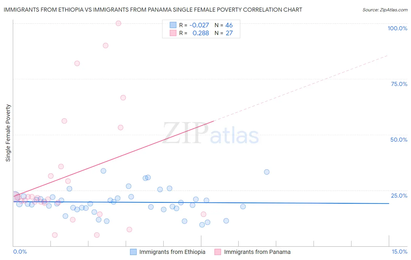 Immigrants from Ethiopia vs Immigrants from Panama Single Female Poverty