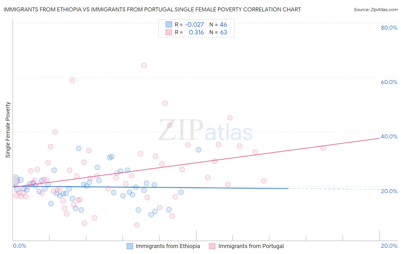 Immigrants from Ethiopia vs Immigrants from Portugal Single Female Poverty
