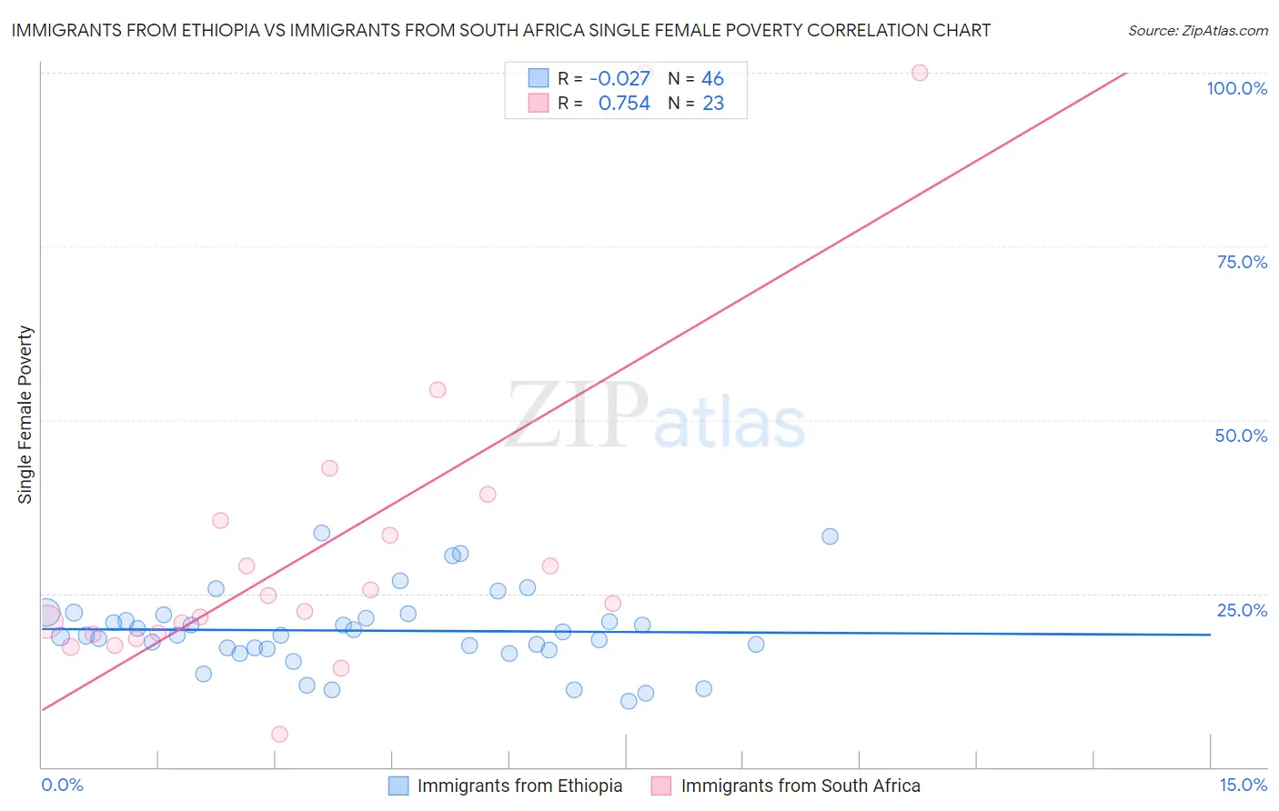 Immigrants from Ethiopia vs Immigrants from South Africa Single Female Poverty