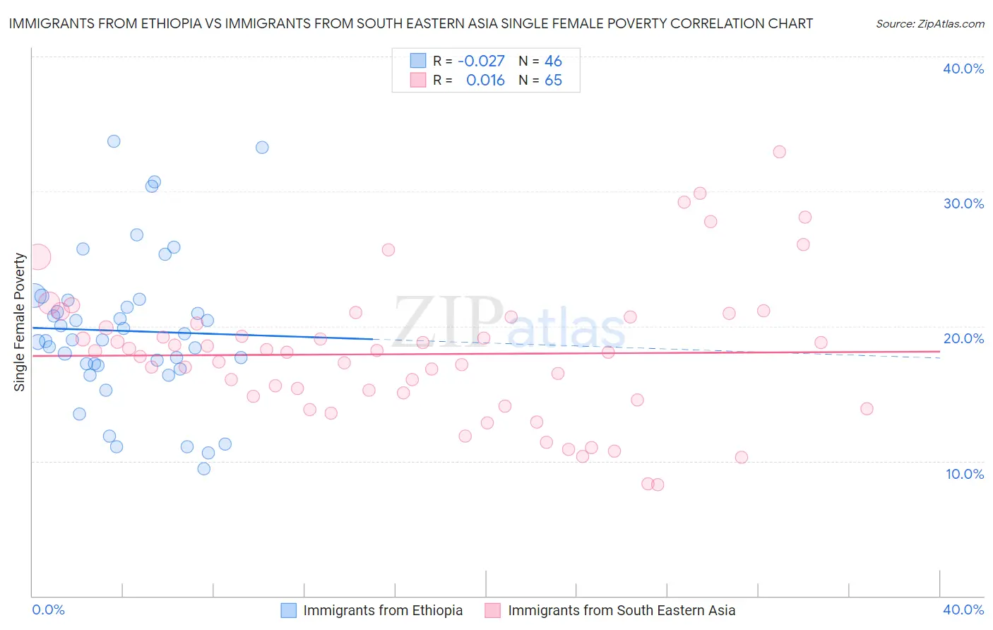 Immigrants from Ethiopia vs Immigrants from South Eastern Asia Single Female Poverty
