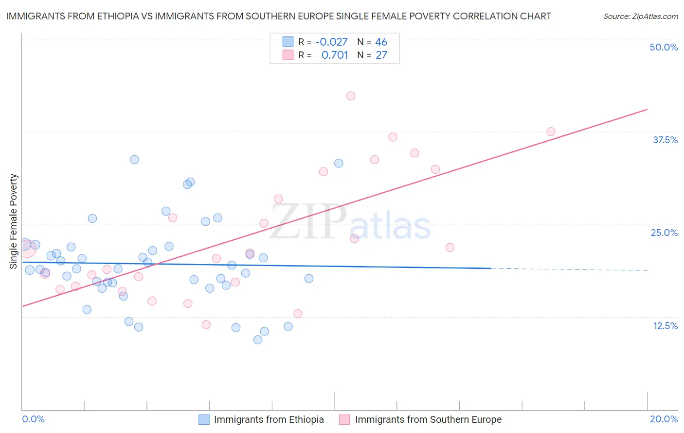 Immigrants from Ethiopia vs Immigrants from Southern Europe Single Female Poverty