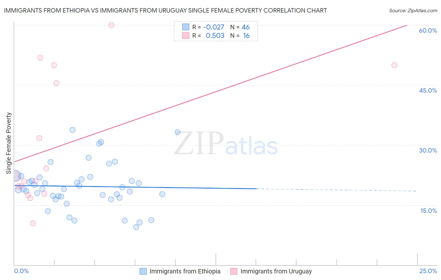 Immigrants from Ethiopia vs Immigrants from Uruguay Single Female Poverty