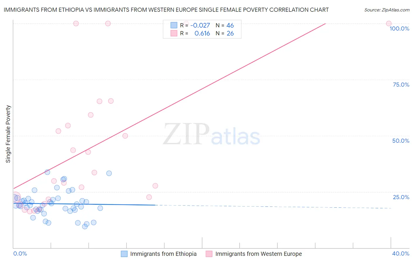 Immigrants from Ethiopia vs Immigrants from Western Europe Single Female Poverty