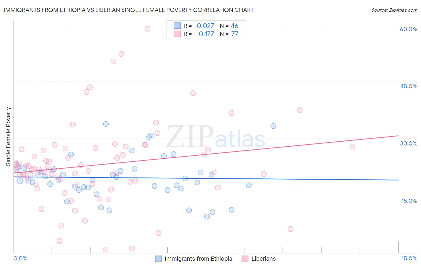 Immigrants from Ethiopia vs Liberian Single Female Poverty