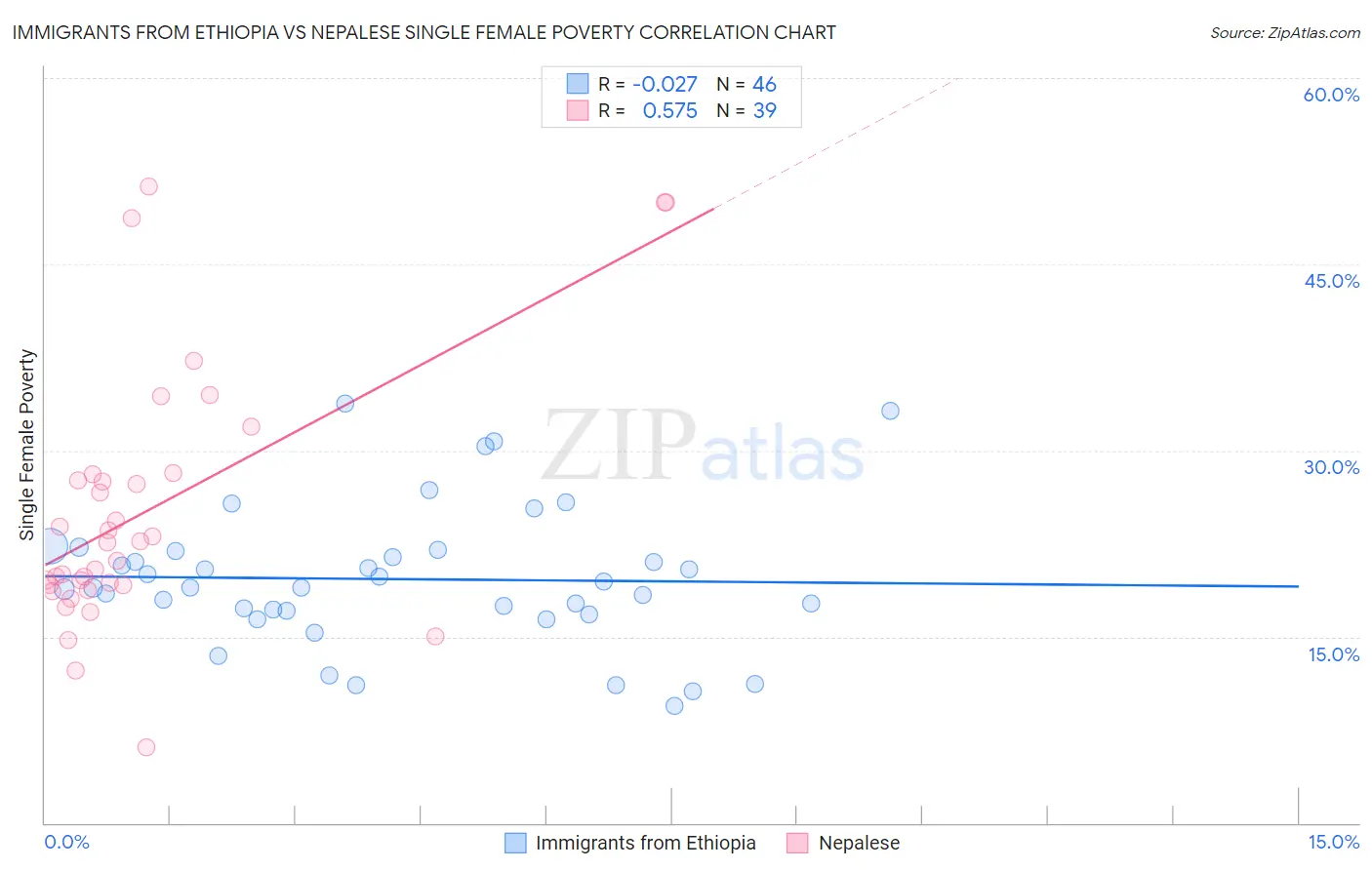 Immigrants from Ethiopia vs Nepalese Single Female Poverty