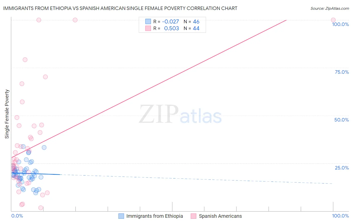 Immigrants from Ethiopia vs Spanish American Single Female Poverty