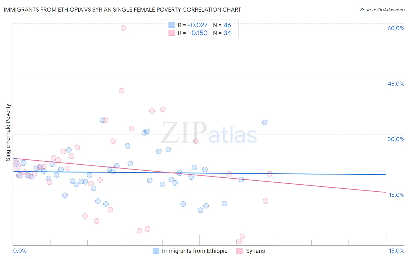 Immigrants from Ethiopia vs Syrian Single Female Poverty